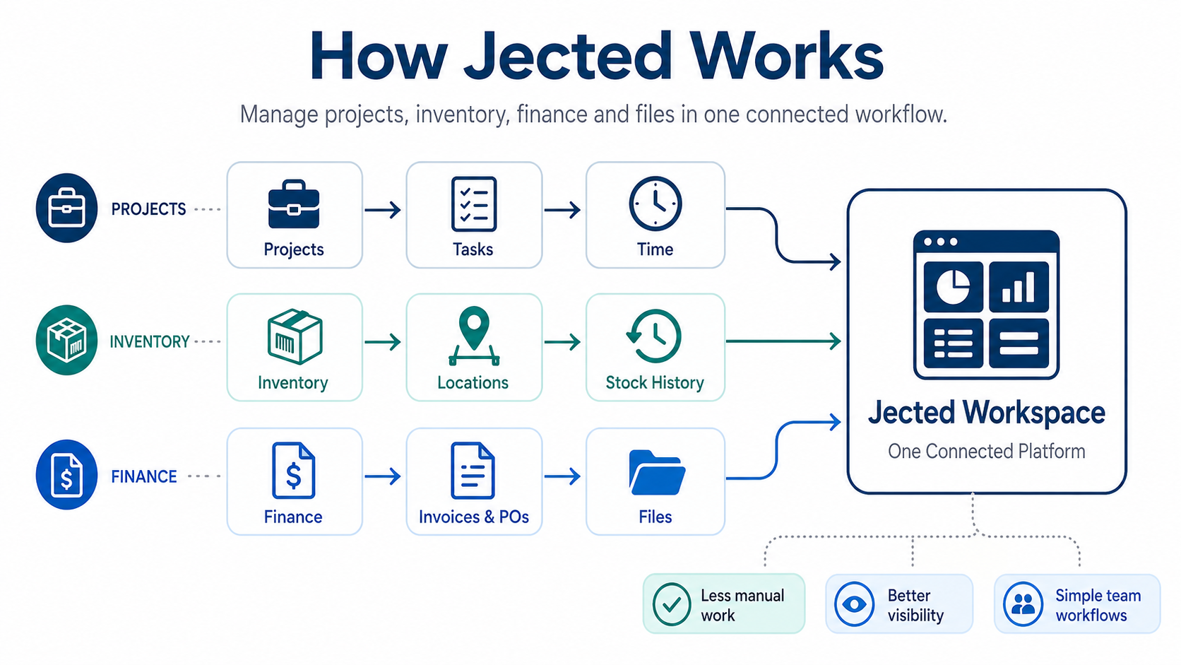 Jected workflow diagram connecting projects, tasks, inventory and finance